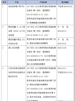 櫥柜的海關編碼和廚具的稅收分類編碼是什么?