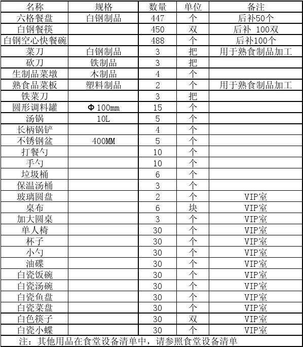 食堂廚房用具所需清單